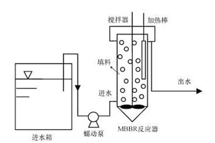 MBBR反应器-3