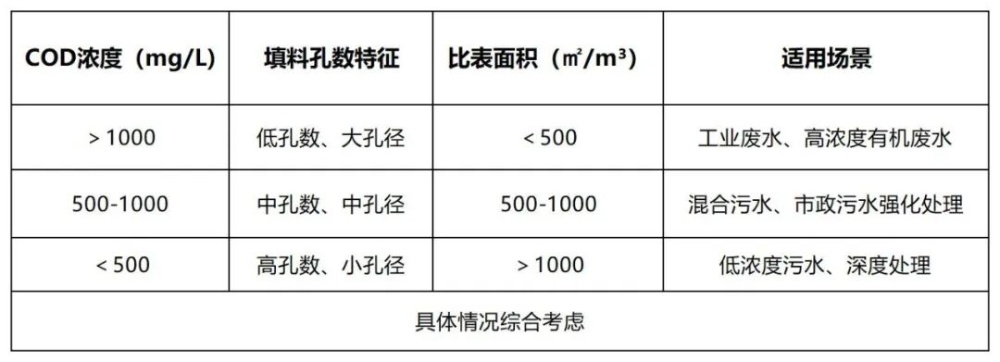 MBBR填料参数
