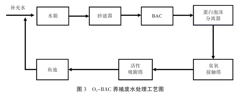 养殖废污水处理工艺