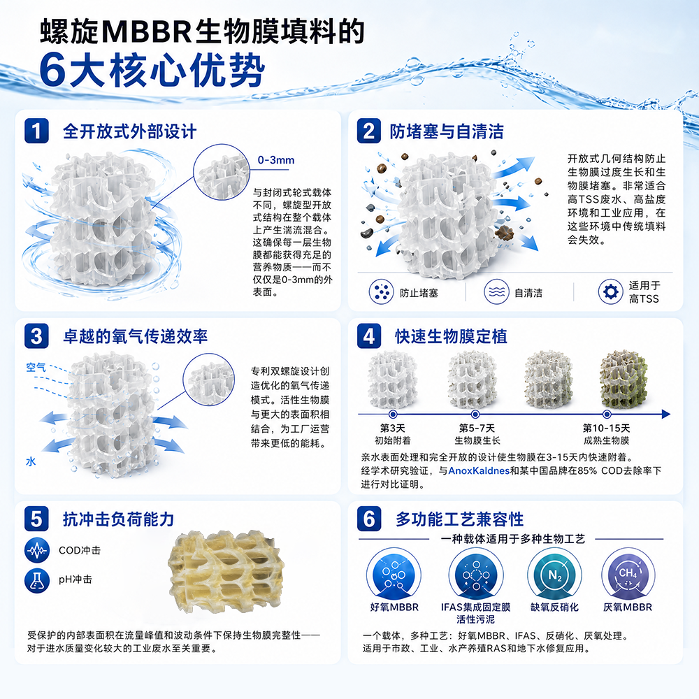 20260615-MBBR螺旋填料-详情页（中文）4